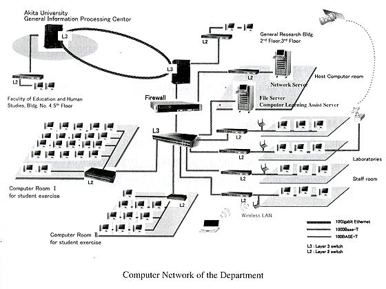 Computer Network of the Department